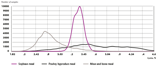 Three graphs comparing the lysine content in soybean meal, poultry byproduct meal and meat and bone meal.